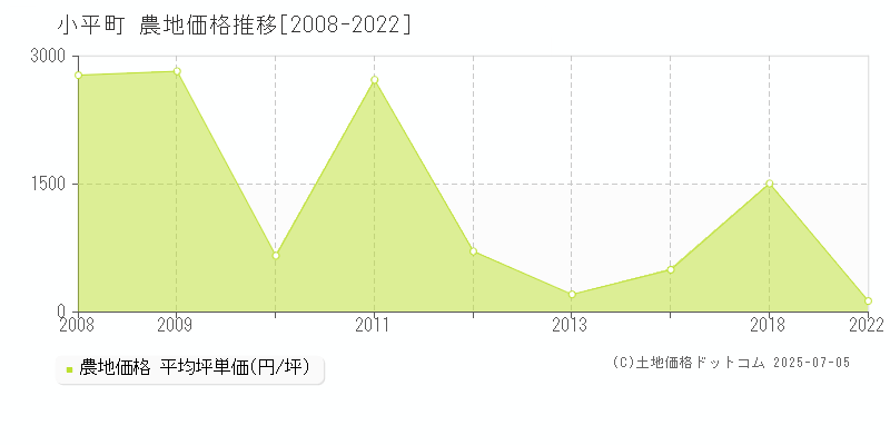 留萌郡小平町の農地価格推移グラフ 