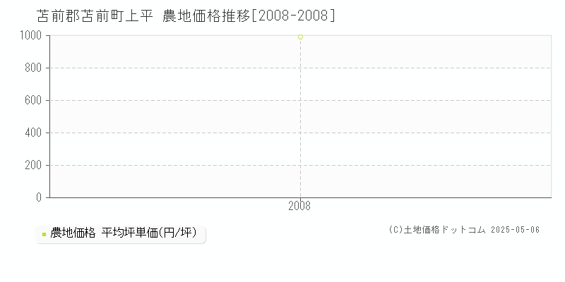 苫前郡苫前町上平の農地価格推移グラフ 