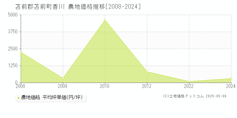 苫前郡苫前町香川の農地価格推移グラフ 