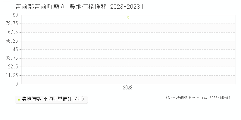 苫前郡苫前町霧立の農地価格推移グラフ 