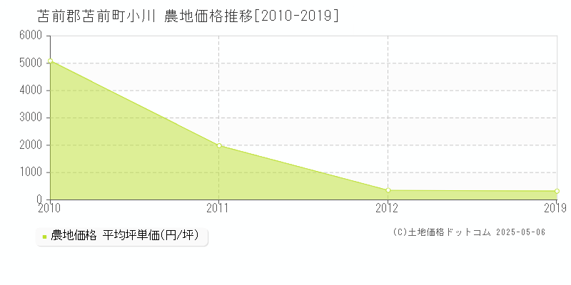 苫前郡苫前町小川の農地価格推移グラフ 