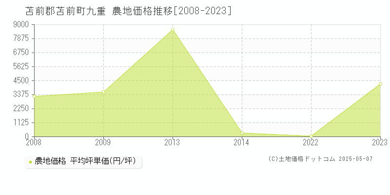 九重(苫前郡苫前町)の農地価格推移グラフ(坪単価)[2008-2023年]