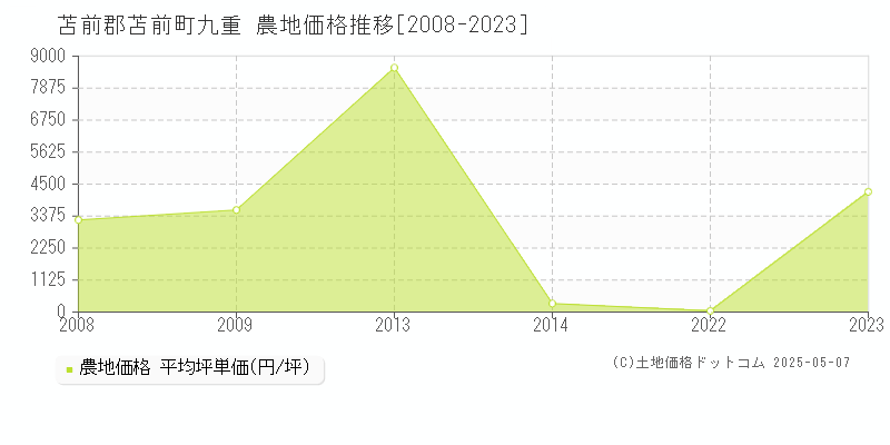 苫前郡苫前町九重の農地価格推移グラフ 