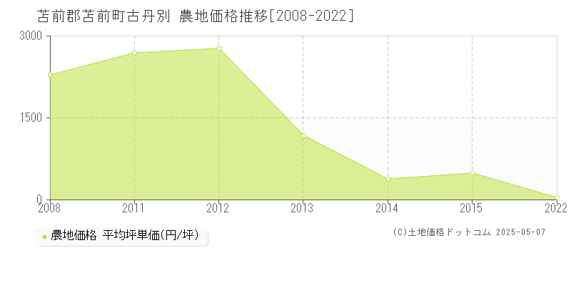 古丹別(苫前郡苫前町)の農地価格推移グラフ(坪単価)[2008-2022年]