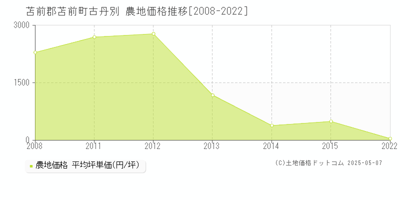 苫前郡苫前町古丹別の農地価格推移グラフ 