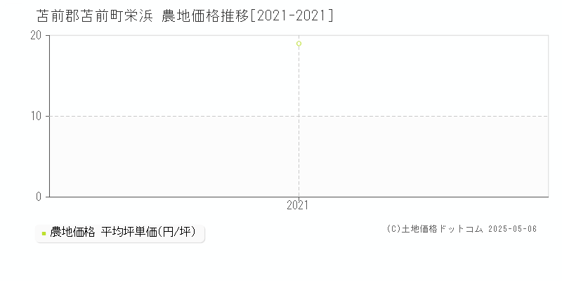 苫前郡苫前町栄浜の農地価格推移グラフ 