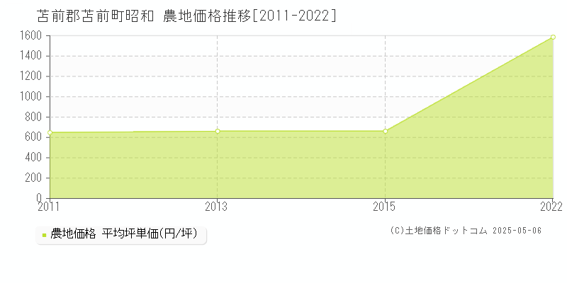 昭和(苫前郡苫前町)の農地価格推移グラフ(坪単価)[2011-2022年]