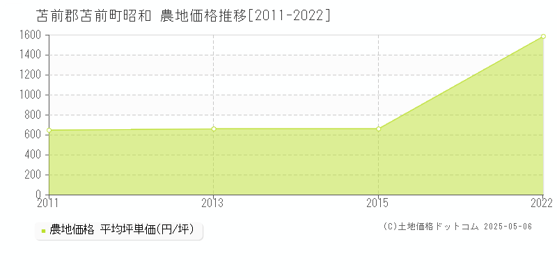 苫前郡苫前町昭和の農地価格推移グラフ 