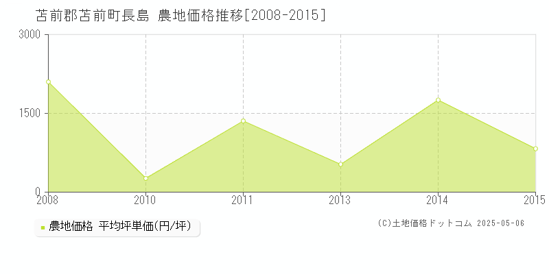 長島(苫前郡苫前町)の農地価格推移グラフ(坪単価)[2008-2015年]