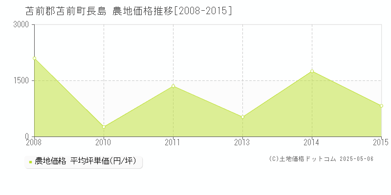 苫前郡苫前町長島の農地価格推移グラフ 