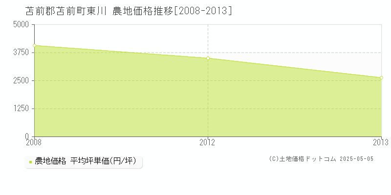 東川(苫前郡苫前町)の農地価格推移グラフ(坪単価)[2008-2013年]