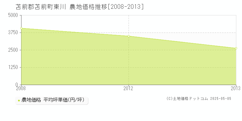 苫前郡苫前町東川の農地価格推移グラフ 