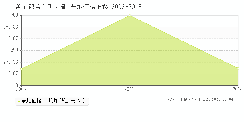 力昼(苫前郡苫前町)の農地価格推移グラフ(坪単価)[2008-2018年]