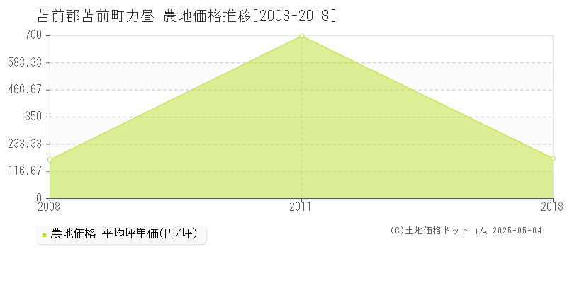 苫前郡苫前町力昼の農地価格推移グラフ 