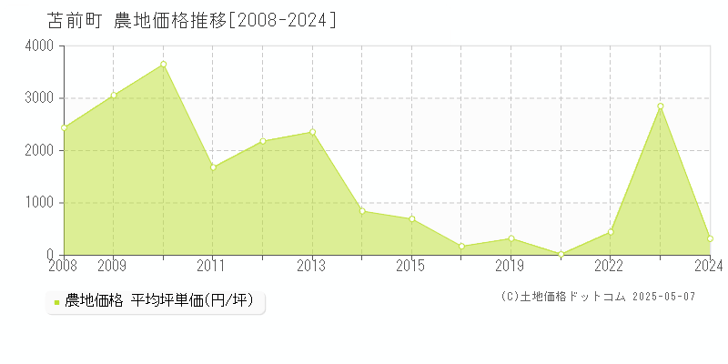 苫前町(北海道)の農地価格推移グラフ(坪単価)[2008-2024年]