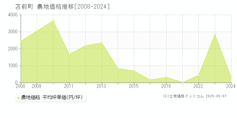 苫前郡苫前町の農地価格推移グラフ 