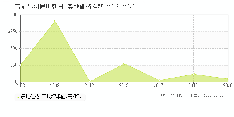 苫前郡羽幌町朝日の農地価格推移グラフ 