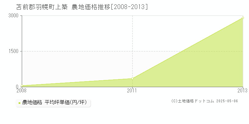 上築(苫前郡羽幌町)の農地価格推移グラフ(坪単価)[2008-2013年]