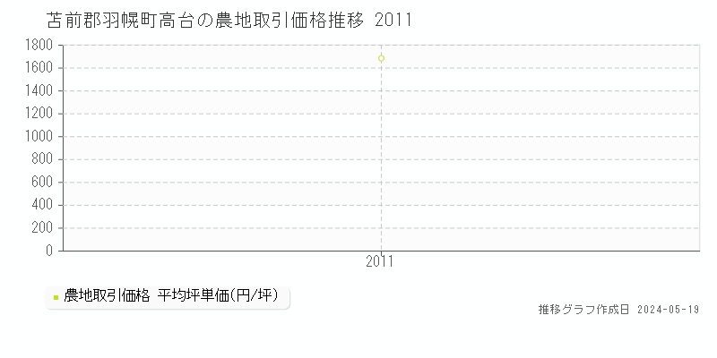 苫前郡羽幌町高台の農地価格推移グラフ 