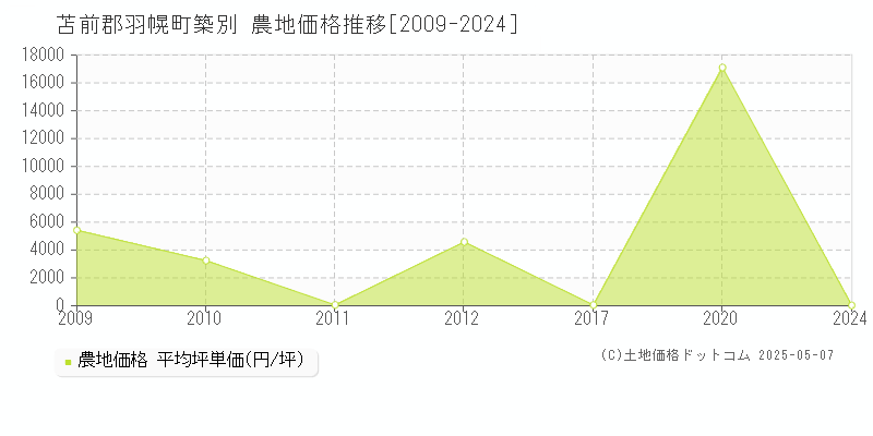 築別(苫前郡羽幌町)の農地価格推移グラフ(坪単価)[2009-2024年]