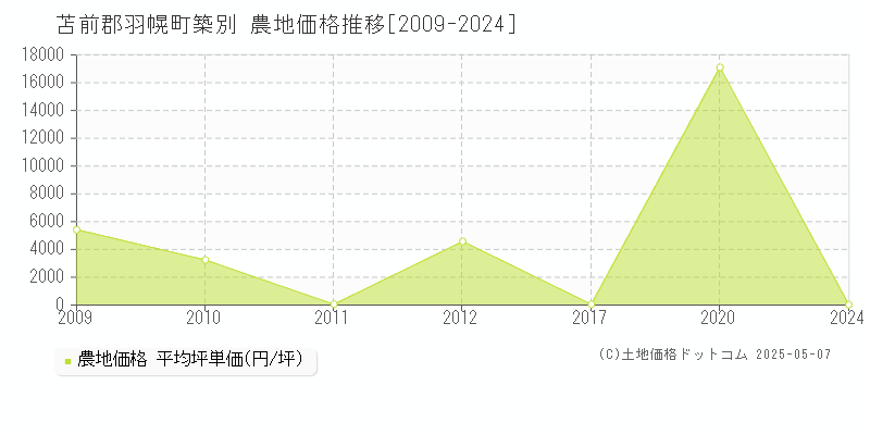 苫前郡羽幌町築別の農地価格推移グラフ 