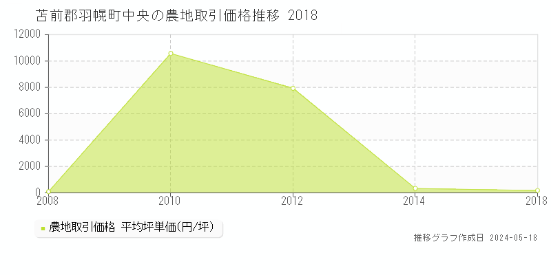 苫前郡羽幌町中央の農地価格推移グラフ 
