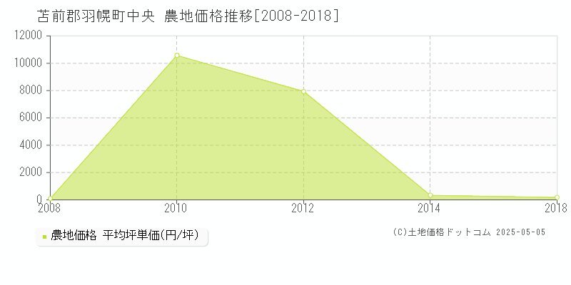 中央(苫前郡羽幌町)の農地価格推移グラフ(坪単価)[2008-2018年]