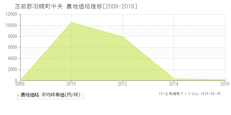 苫前郡羽幌町中央の農地価格推移グラフ 