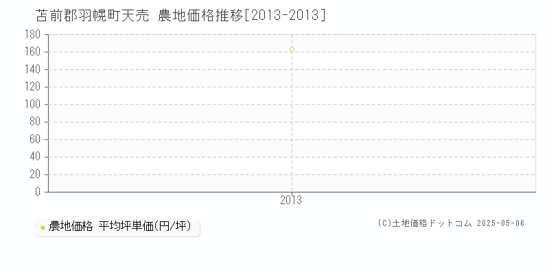 天売(苫前郡羽幌町)の農地価格推移グラフ(坪単価)[2013-2013年]