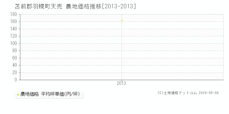 苫前郡羽幌町天売の農地価格推移グラフ 