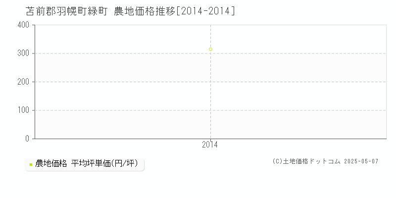 苫前郡羽幌町緑町の農地価格推移グラフ 