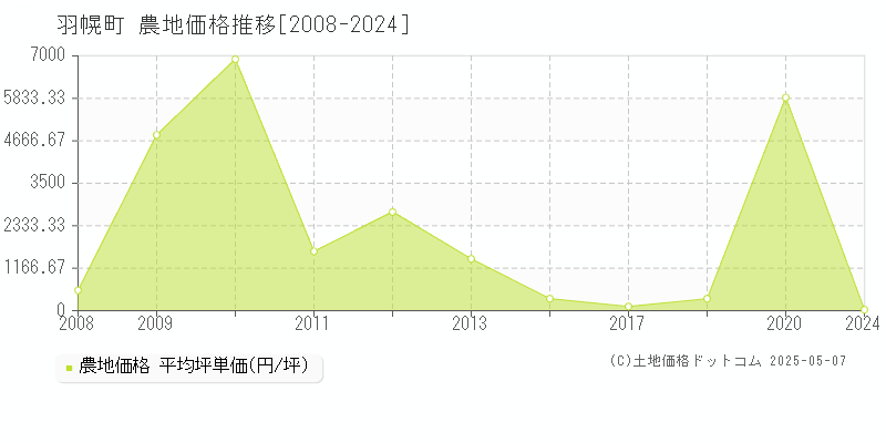 羽幌町(北海道)の農地価格推移グラフ(坪単価)[2008-2024年]