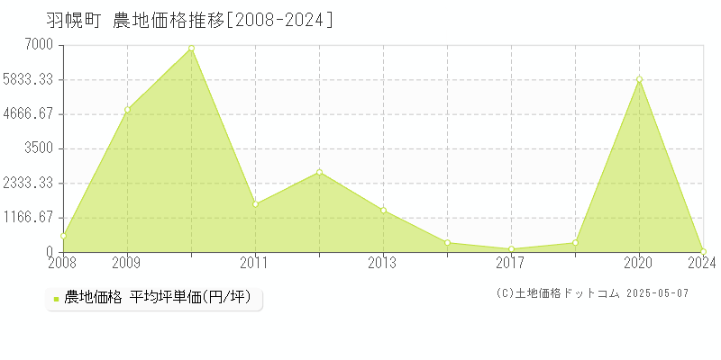 苫前郡羽幌町全域の農地価格推移グラフ 