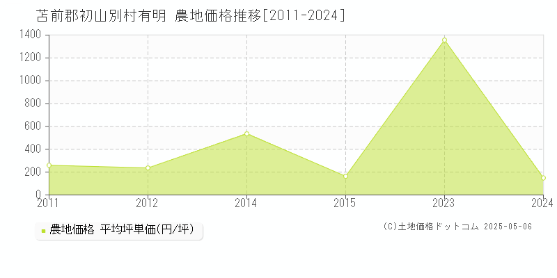 有明(苫前郡初山別村)の農地価格推移グラフ(坪単価)[2011-2024年]