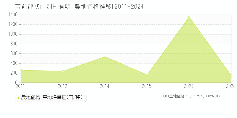 苫前郡初山別村有明の農地価格推移グラフ 