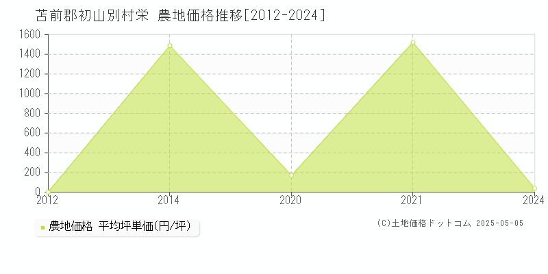栄(苫前郡初山別村)の農地価格推移グラフ(坪単価)[2012-2024年]