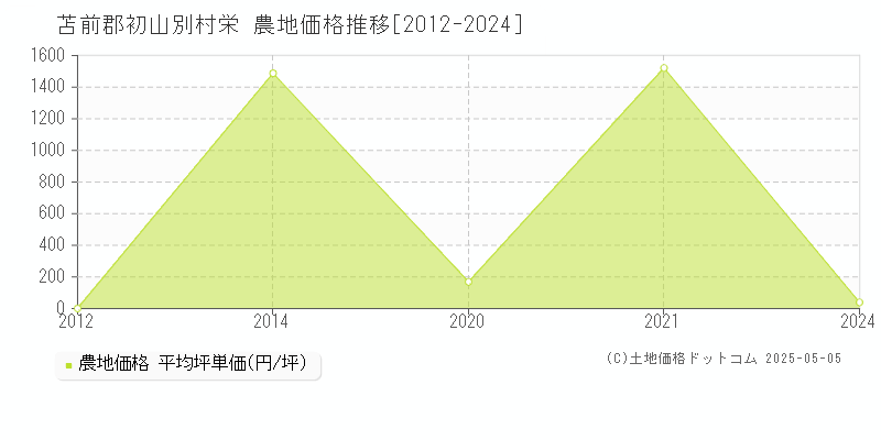 苫前郡初山別村栄の農地価格推移グラフ 