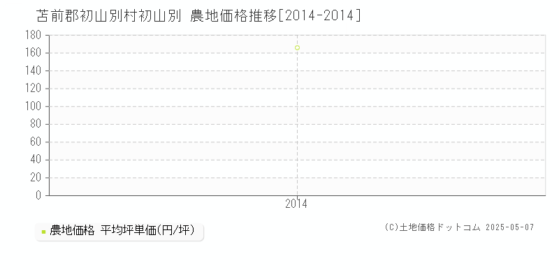 初山別(苫前郡初山別村)の農地価格推移グラフ(坪単価)[2014-2014年]