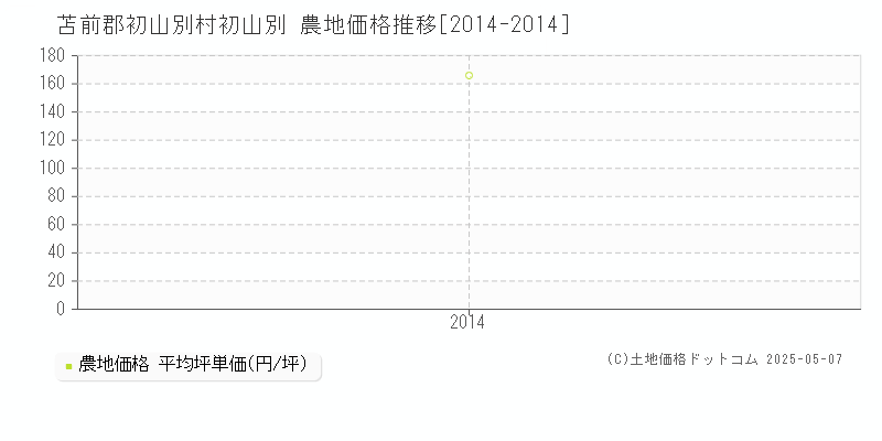 苫前郡初山別村初山別の農地価格推移グラフ 