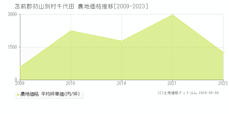 千代田(苫前郡初山別村)の農地価格推移グラフ(坪単価)[2009-2023年]
