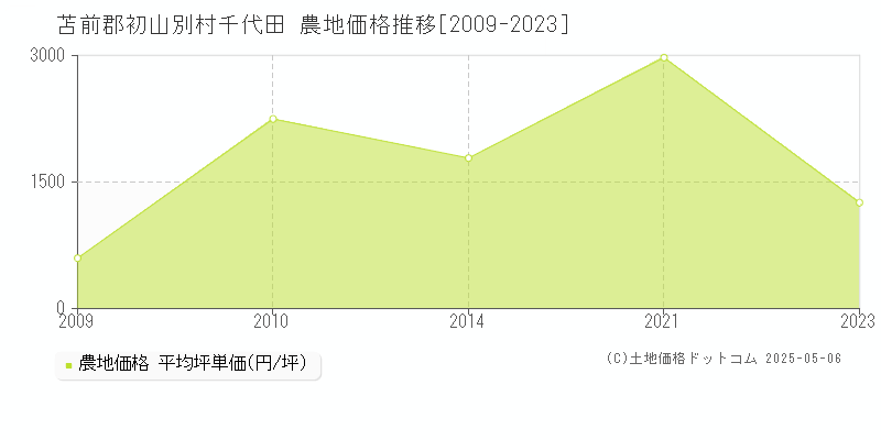 苫前郡初山別村千代田の農地価格推移グラフ 