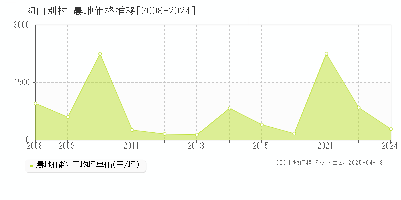 苫前郡初山別村全域の農地価格推移グラフ 