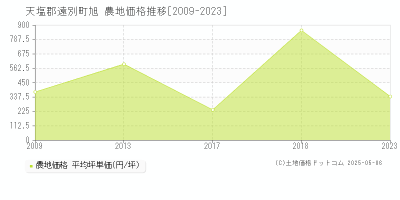 旭(天塩郡遠別町)の農地価格推移グラフ(坪単価)[2009-2023年]