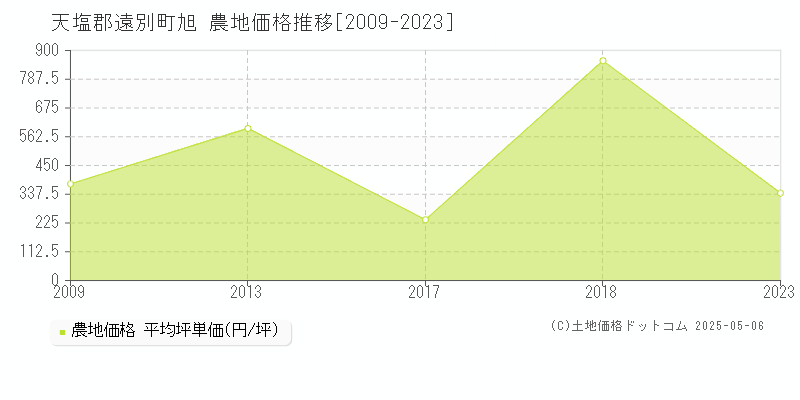 天塩郡遠別町旭の農地価格推移グラフ 