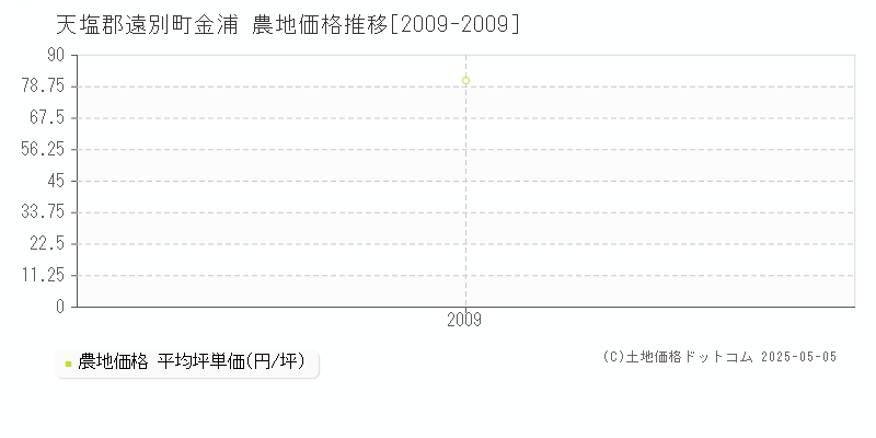 天塩郡遠別町金浦の農地価格推移グラフ 