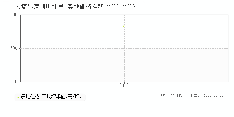 天塩郡遠別町北里の農地価格推移グラフ 