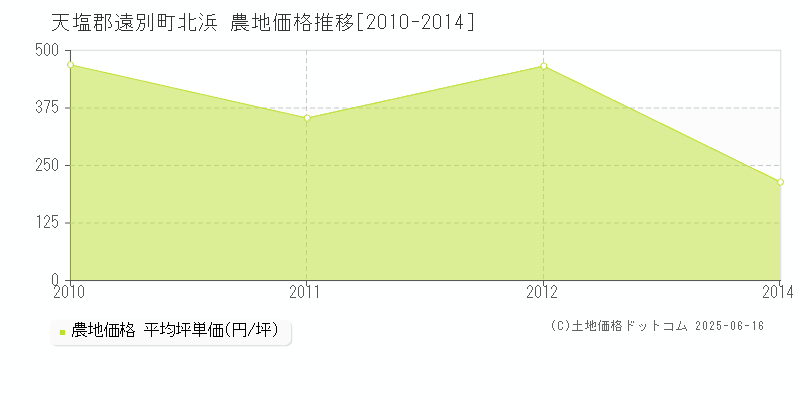 北浜(天塩郡遠別町)の農地価格推移グラフ(坪単価)[2010-2014年]