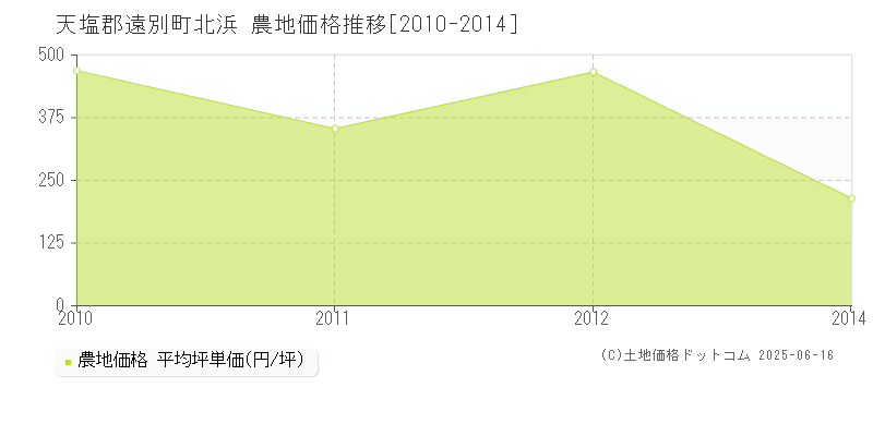 天塩郡遠別町北浜の農地価格推移グラフ 