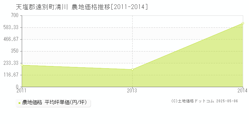 清川(天塩郡遠別町)の農地価格推移グラフ(坪単価)[2011-2014年]