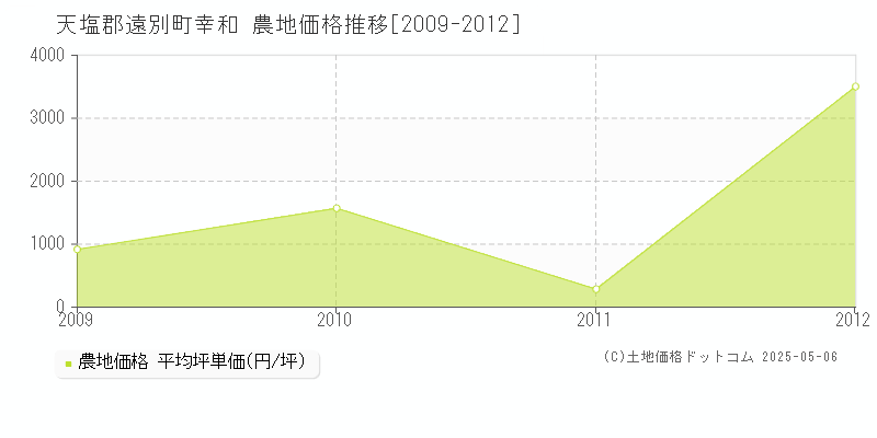 幸和(天塩郡遠別町)の農地価格推移グラフ(坪単価)[2009-2012年]